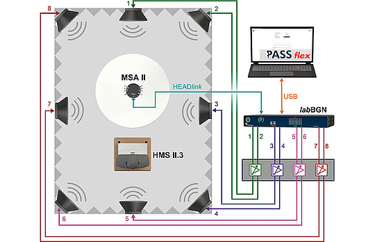 Setup for equaliztaion with 3PASS flex in a lab