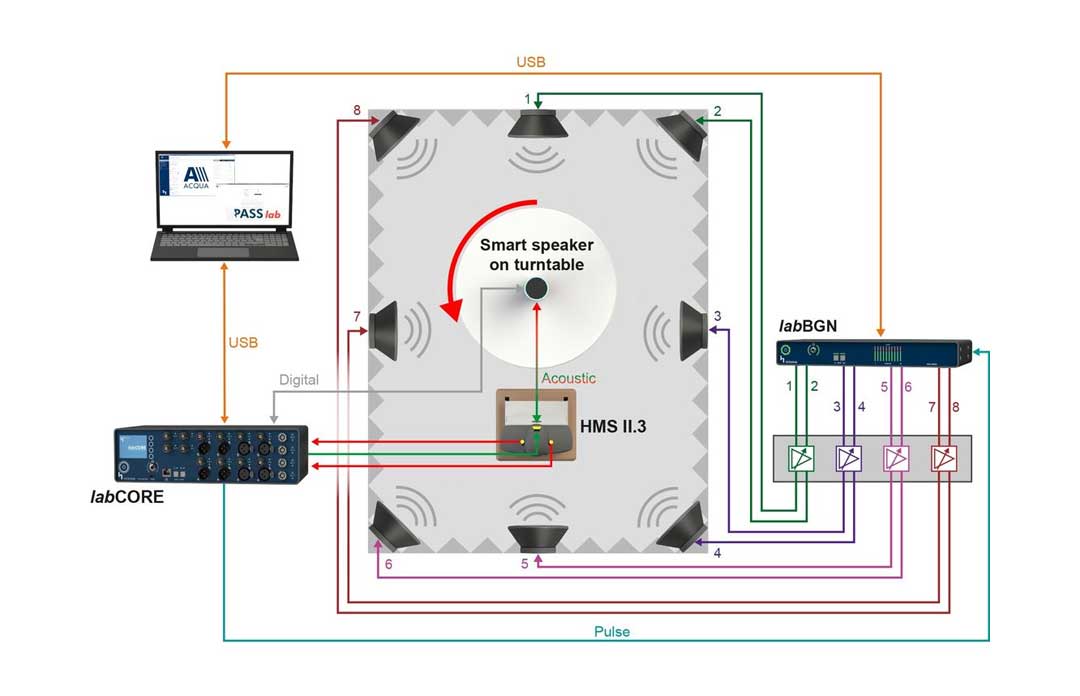 Background noise simulation setup in a lab