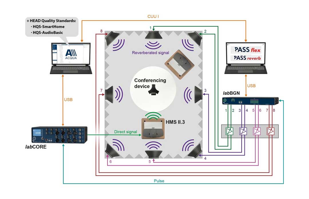 Test setup for simulation of room reverberation in a lab