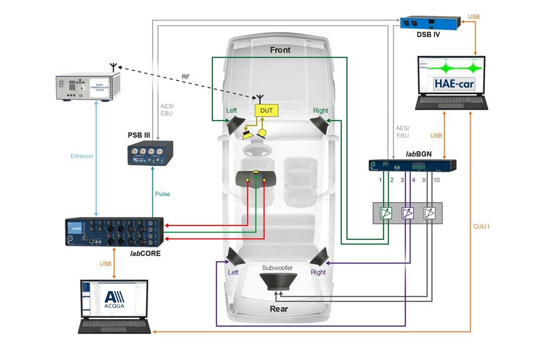 Background noise playback setup with HAE-car in a vehicle